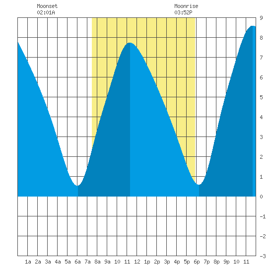 Newbold tide chart for Thursday, November 3, 2022