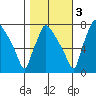 Newbold tide chart for Thursday, November 3, 2022