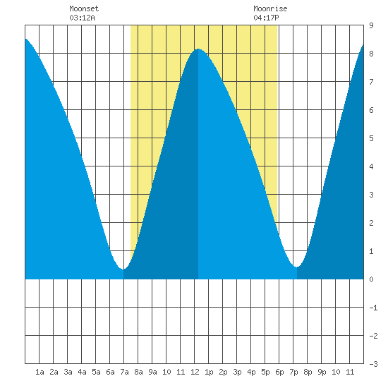 Newbold tide chart for Friday, November 4, 2022