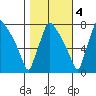 Newbold tide chart for Friday, November 4, 2022