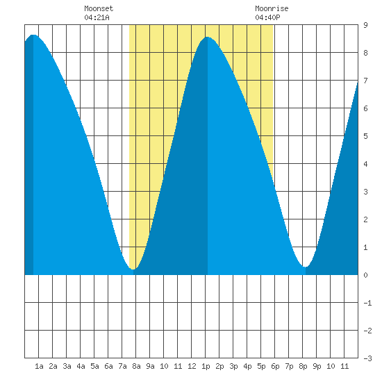 Newbold tide chart for Saturday, November 5, 2022