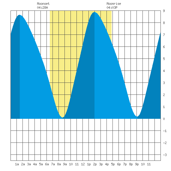 Newbold tide chart for Sunday, November 6, 2022