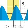 Newbold tide chart for Sunday, November 6, 2022