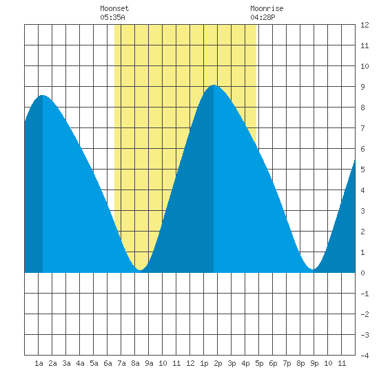 Newbold tide chart for Monday, November 7, 2022