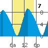 Newbold tide chart for Monday, November 7, 2022