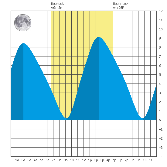 Newbold tide chart for Tuesday, November 8, 2022