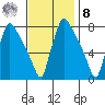 Newbold tide chart for Tuesday, November 8, 2022