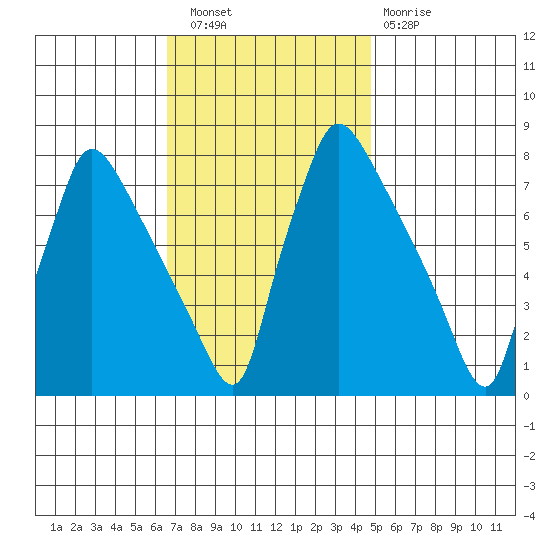 Newbold tide chart for Wednesday, November 9, 2022