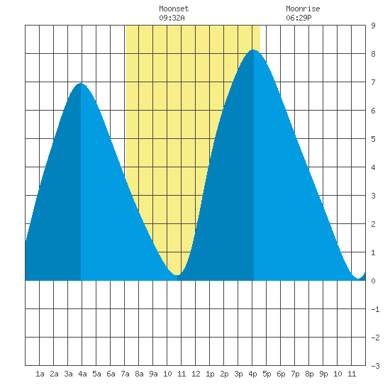 Newbold tide chart for Saturday, December 10, 2022