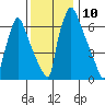 Newbold tide chart for Saturday, December 10, 2022
