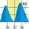 Newbold tide chart for Sunday, December 11, 2022