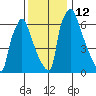 Newbold tide chart for Monday, December 12, 2022