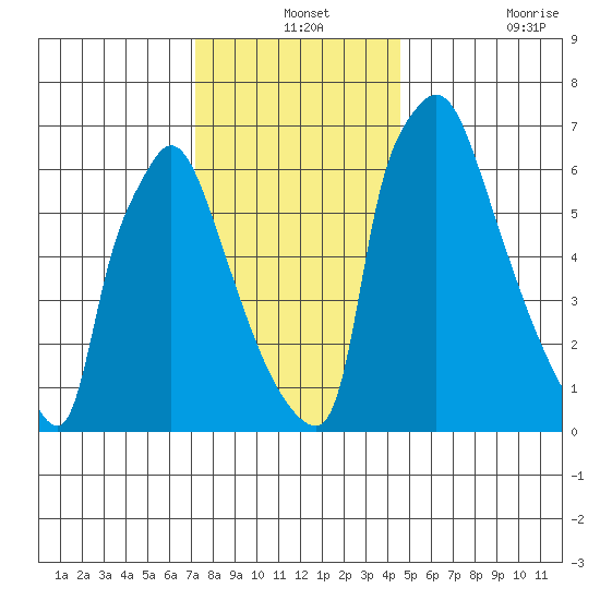 Newbold tide chart for Tuesday, December 13, 2022