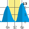 Newbold tide chart for Tuesday, December 13, 2022
