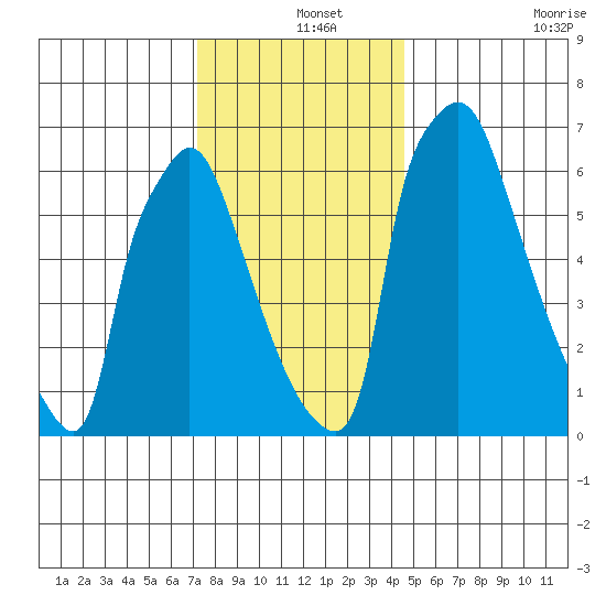 Newbold tide chart for Wednesday, December 14, 2022
