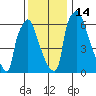 Newbold tide chart for Wednesday, December 14, 2022