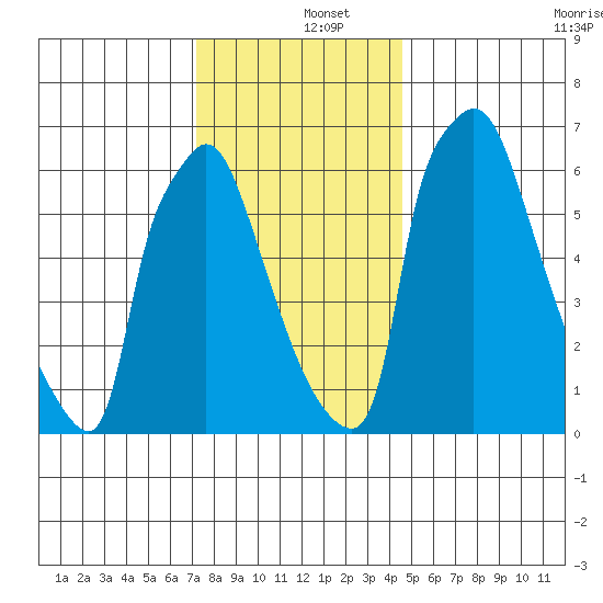 Newbold tide chart for Thursday, December 15, 2022