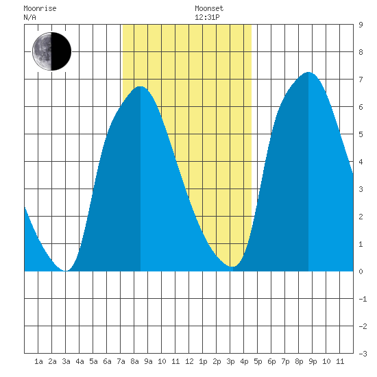 Newbold tide chart for Friday, December 16, 2022