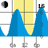 Newbold tide chart for Friday, December 16, 2022