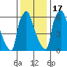 Newbold tide chart for Saturday, December 17, 2022