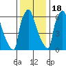 Newbold tide chart for Sunday, December 18, 2022