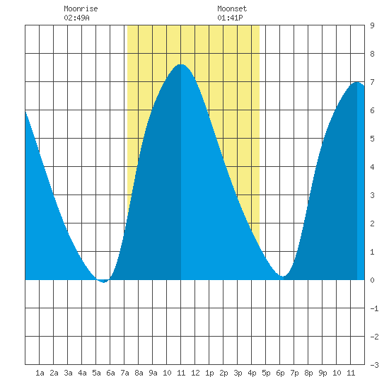 Newbold tide chart for Monday, December 19, 2022