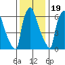 Newbold tide chart for Monday, December 19, 2022