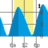 Newbold tide chart for Thursday, December 1, 2022