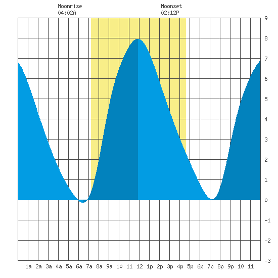 Newbold tide chart for Tuesday, December 20, 2022