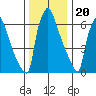 Newbold tide chart for Tuesday, December 20, 2022