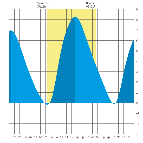 Newbold tide chart for Wednesday, December 21, 2022