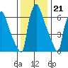 Newbold tide chart for Wednesday, December 21, 2022