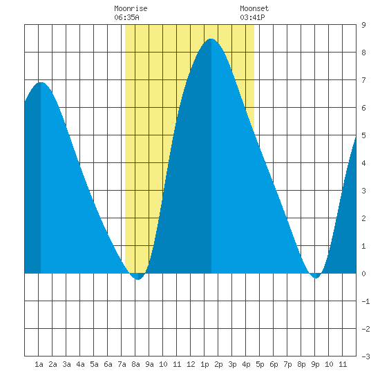 Newbold tide chart for Thursday, December 22, 2022