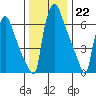 Newbold tide chart for Thursday, December 22, 2022