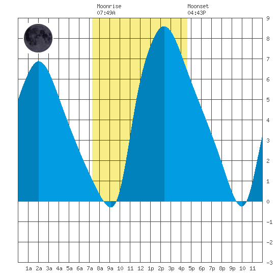 Newbold tide chart for Friday, December 23, 2022