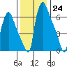 Newbold tide chart for Saturday, December 24, 2022