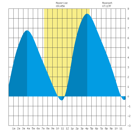 Newbold tide chart for Sunday, December 25, 2022
