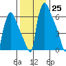 Newbold tide chart for Sunday, December 25, 2022