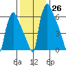 Newbold tide chart for Monday, December 26, 2022