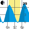 Newbold tide chart for Thursday, December 29, 2022