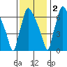 Newbold tide chart for Friday, December 2, 2022