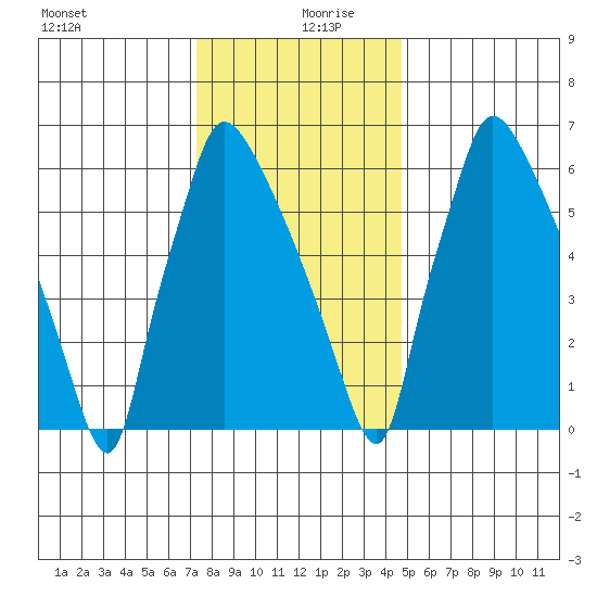 Newbold tide chart for Friday, December 30, 2022