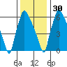 Newbold tide chart for Friday, December 30, 2022