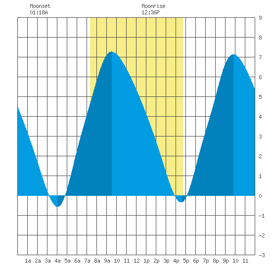 Newbold tide chart for Saturday, December 31, 2022
