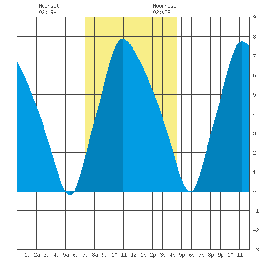 Newbold tide chart for Saturday, December 3, 2022