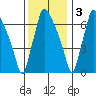 Newbold tide chart for Saturday, December 3, 2022