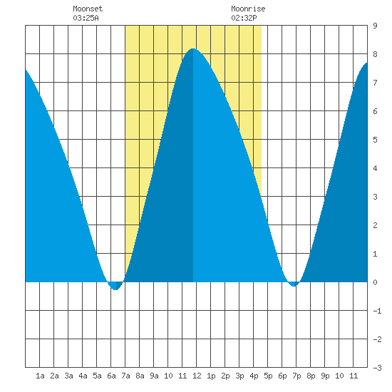 Newbold tide chart for Sunday, December 4, 2022