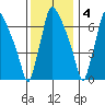 Newbold tide chart for Sunday, December 4, 2022