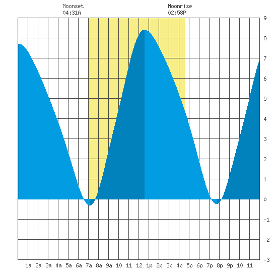 Newbold tide chart for Monday, December 5, 2022