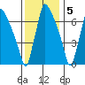 Newbold tide chart for Monday, December 5, 2022